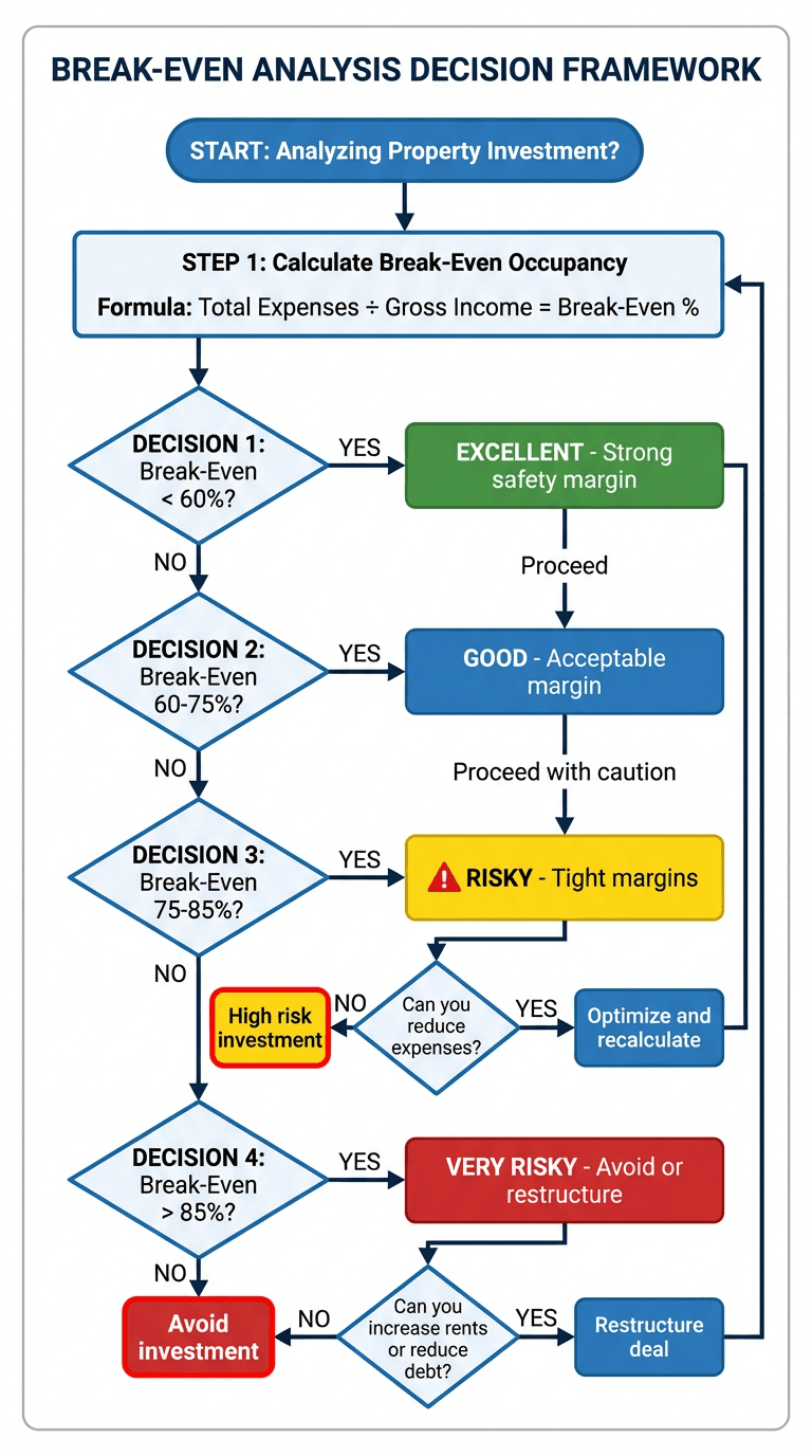 Break-Even Analysis Decision Framework Flowchart