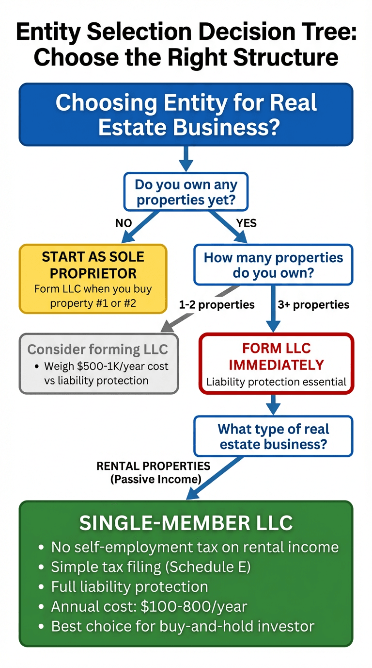 Entity Selection Decision Tree for Real Estate Investors