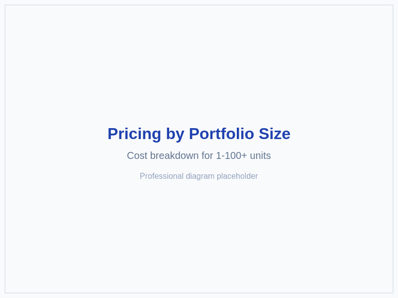 Pricing Comparison by Portfolio Size