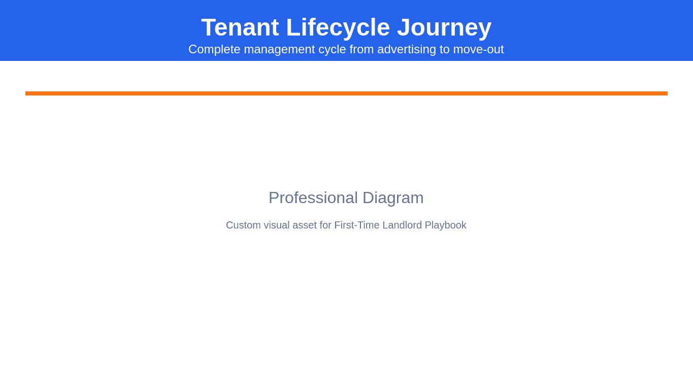 Tenant Lifecycle Journey - Complete management cycle from advertising to move-out