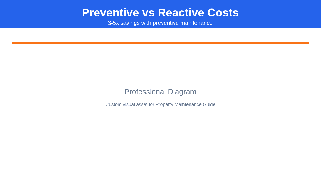 Preventive vs Reactive Maintenance Cost Comparison