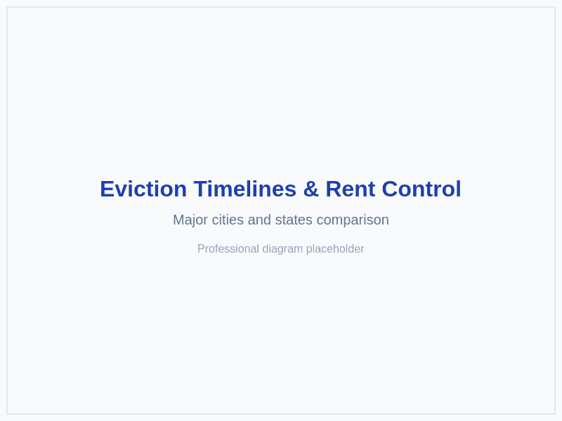 Eviction Timeline and Rent Control Comparison