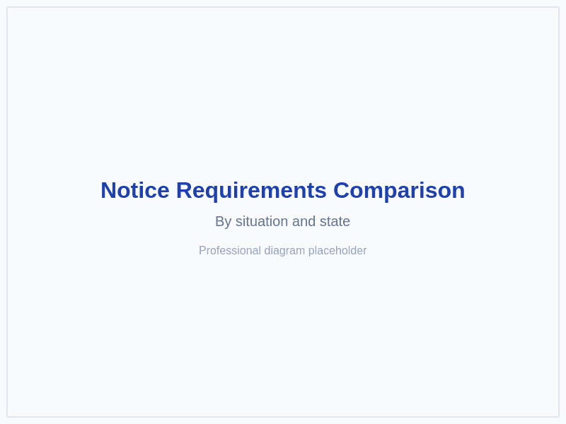 Notice Requirements Comparison Chart