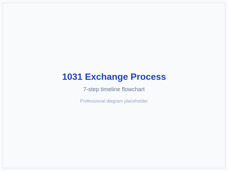 1031 Exchange Process and Timeline